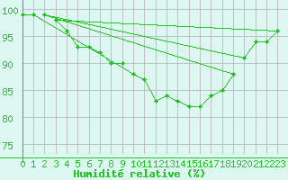 Courbe de l'humidit relative pour Sibiril (29)