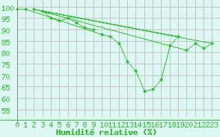 Courbe de l'humidit relative pour Kinloss