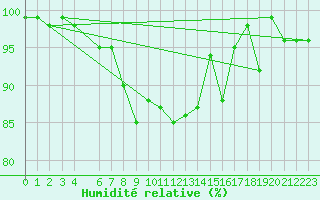 Courbe de l'humidit relative pour Ponza