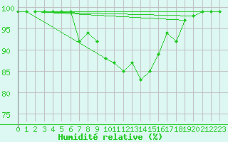 Courbe de l'humidit relative pour Langnau