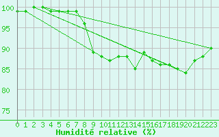 Courbe de l'humidit relative pour Aberdaron