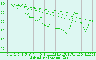 Courbe de l'humidit relative pour Villacher Alpe