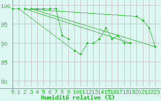 Courbe de l'humidit relative pour Donna Nook