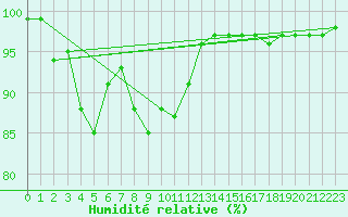 Courbe de l'humidit relative pour South Uist Range