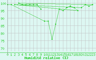Courbe de l'humidit relative pour Cardinham