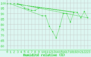Courbe de l'humidit relative pour Colmar (68)