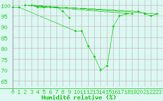 Courbe de l'humidit relative pour Bad Hersfeld
