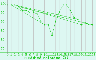 Courbe de l'humidit relative pour Blatten