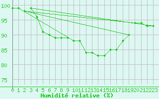 Courbe de l'humidit relative pour Le Touquet (62)
