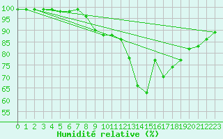 Courbe de l'humidit relative pour Gaardsjoe