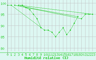 Courbe de l'humidit relative pour Isle Of Portland