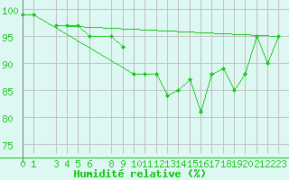 Courbe de l'humidit relative pour Boizenburg