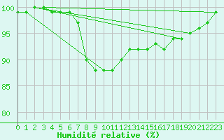 Courbe de l'humidit relative pour Flakkebjerg