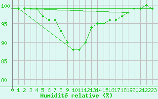 Courbe de l'humidit relative pour Jokkmokk FPL