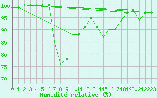 Courbe de l'humidit relative pour Bala