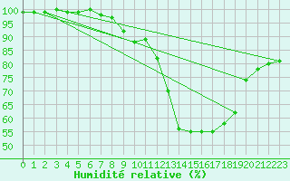 Courbe de l'humidit relative pour Aberporth