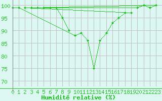 Courbe de l'humidit relative pour Dellach Im Drautal