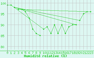 Courbe de l'humidit relative pour Mosen
