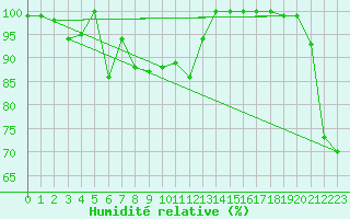 Courbe de l'humidit relative pour Jungfraujoch (Sw)