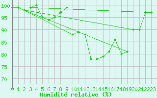 Courbe de l'humidit relative pour Camborne