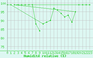 Courbe de l'humidit relative pour Hallau