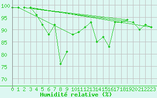 Courbe de l'humidit relative pour Porvoo Kilpilahti