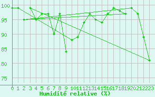 Courbe de l'humidit relative pour Monte Generoso