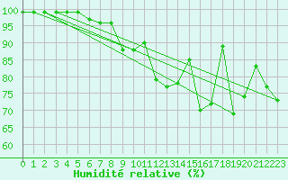 Courbe de l'humidit relative pour Hammer Odde
