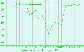 Courbe de l'humidit relative pour Monte Generoso