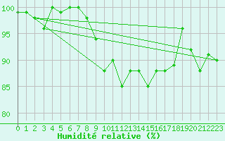 Courbe de l'humidit relative pour Engelberg