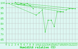 Courbe de l'humidit relative pour Flaine (74)