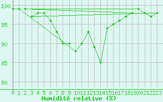 Courbe de l'humidit relative pour Weitensfeld