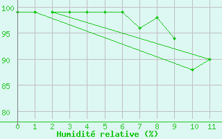 Courbe de l'humidit relative pour Mhling