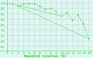 Courbe de l'humidit relative pour Binn