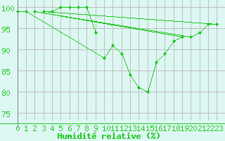 Courbe de l'humidit relative pour Cottbus