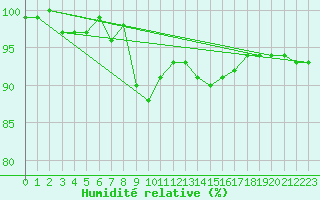 Courbe de l'humidit relative pour Manschnow