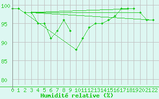Courbe de l'humidit relative pour Tohmajarvi Kemie