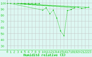 Courbe de l'humidit relative pour Krimml