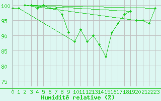 Courbe de l'humidit relative pour Semenicului Mountain Range