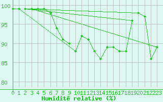 Courbe de l'humidit relative pour Ebnat-Kappel