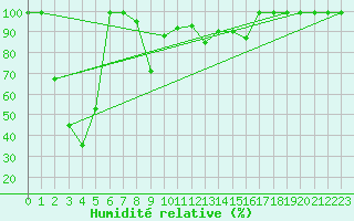 Courbe de l'humidit relative pour Sierra de Alfabia