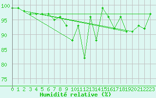Courbe de l'humidit relative pour Schmittenhoehe