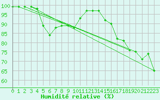 Courbe de l'humidit relative pour South West Cape Aws