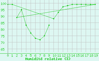 Courbe de l'humidit relative pour Manjimup