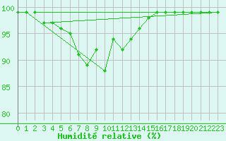 Courbe de l'humidit relative pour Binn