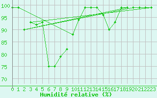 Courbe de l'humidit relative pour Sierra de Alfabia