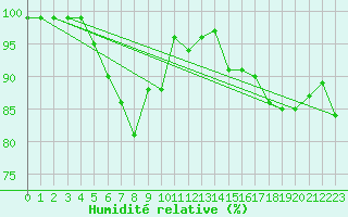 Courbe de l'humidit relative pour Silstrup