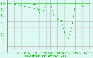 Courbe de l'humidit relative pour Krakenes
