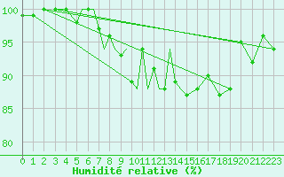 Courbe de l'humidit relative pour Diepholz