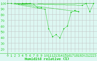 Courbe de l'humidit relative pour Bergn / Latsch
